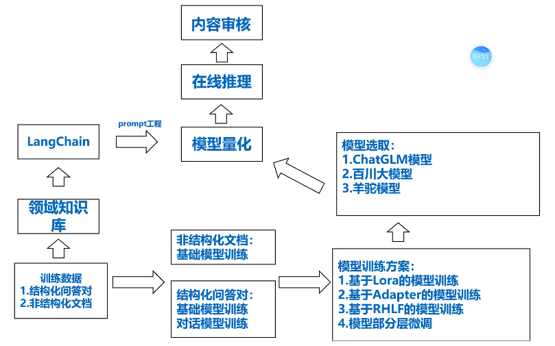 大模型路线