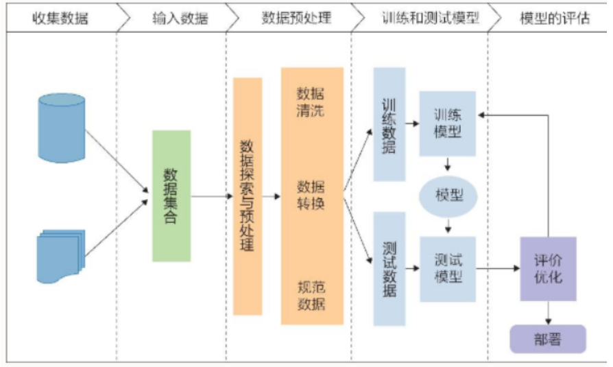 机器学习流程框图