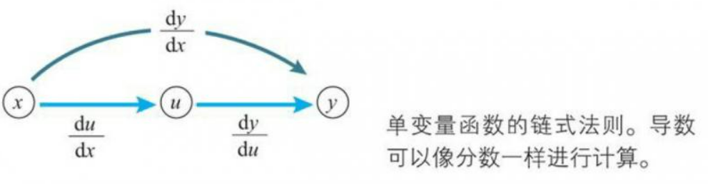 复合函数