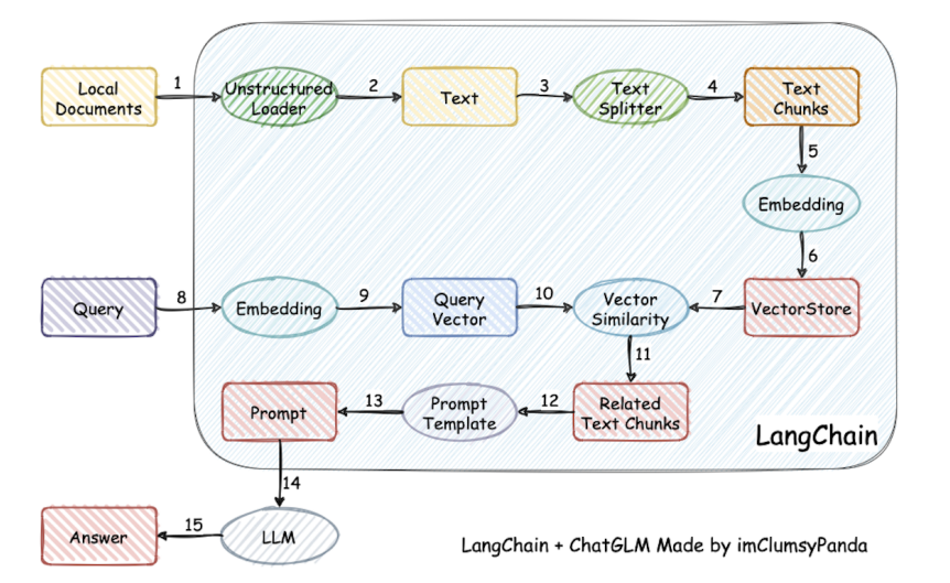 langchain+chatglm.png